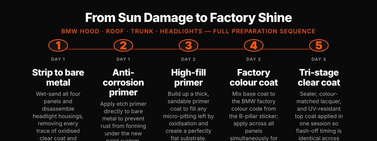 Five-stage bare-metal respray process for BMW sun-damaged panels