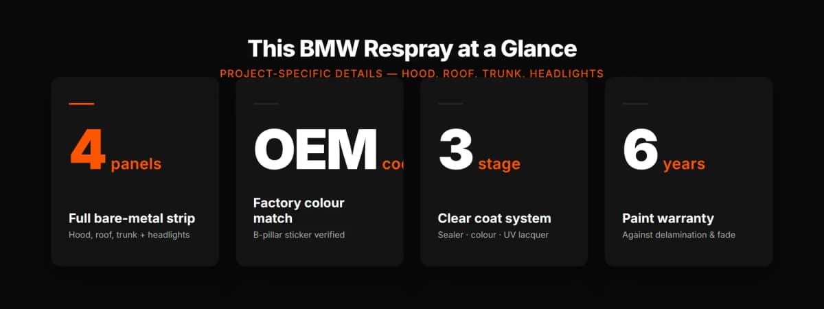 Key facts: four panels resprayed, factory colour code matched, tri-stage clear coat, 6-year warranty