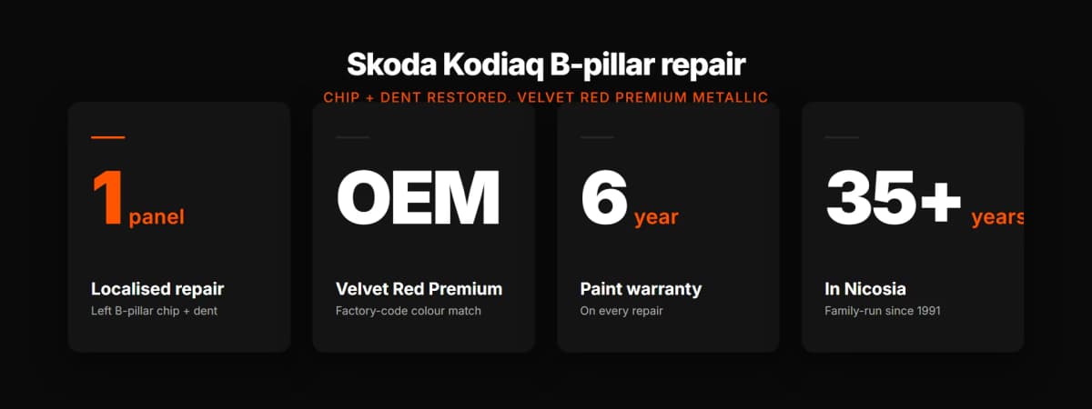 Skoda Kodiaq B-pillar repair key stats -- localised 1-panel repair, OEM Velvet Red Premium match, 6-year paint warranty, 35+ years at Pinelaki Nicosia