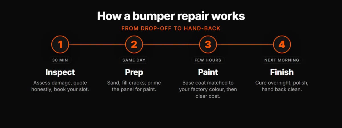 How a bumper repair works at Pinelaki: 1. Inspect (30 min) 2. Prep same day 3. Paint a few hours 4. Finish next morning