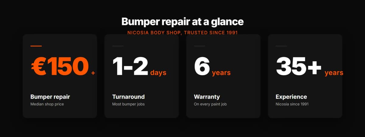 Bumper repair at Pinelaki: €150 median price, 1-2 day turnaround, 6-year warranty, 35+ years in Nicosia