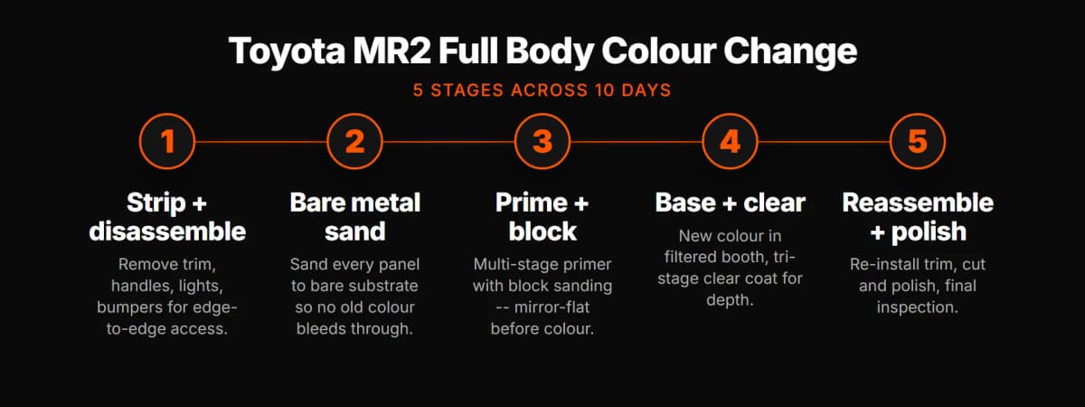 Full-body colour change process for Toyota MR2