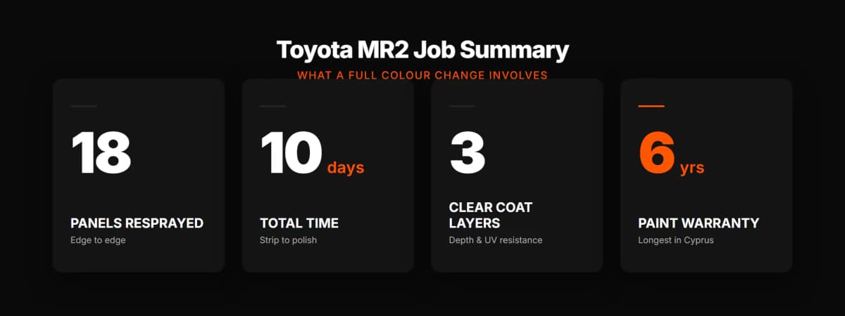 Key facts: 18 panels resprayed, 10 days, tri-stage clear coat, 6-year warranty