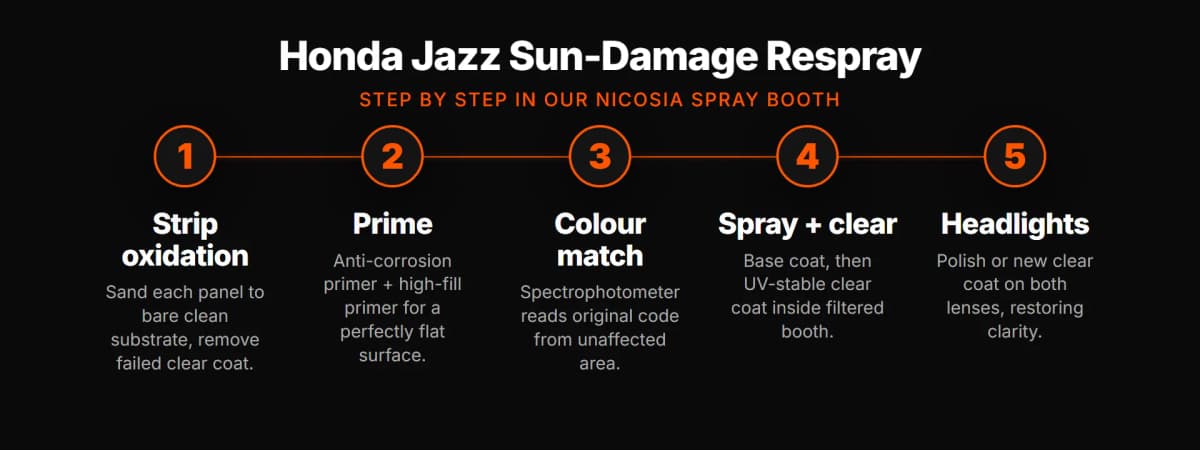 Sun-damage respray workflow at Pinelaki: strip oxidation, prime, colour-match, paint, clear-coat, headlight restore