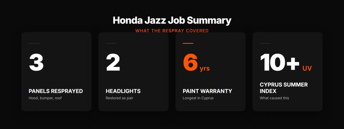 Key facts: 3 panels resprayed, headlight pair restored, 6-year paint warranty, Cyprus UV index 10+