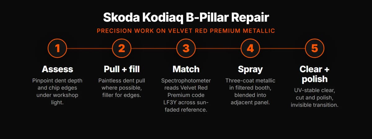 Skoda Kodiaq B-pillar repair workflow